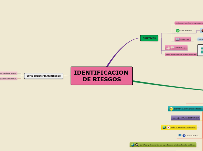 Identificación de Riesgo 