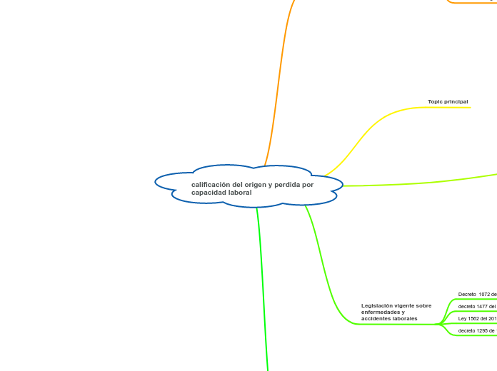 calificación del origen y perdida por c...- Mapa Mental