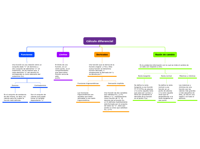 Cálculo diferencial - Mapa Mental
