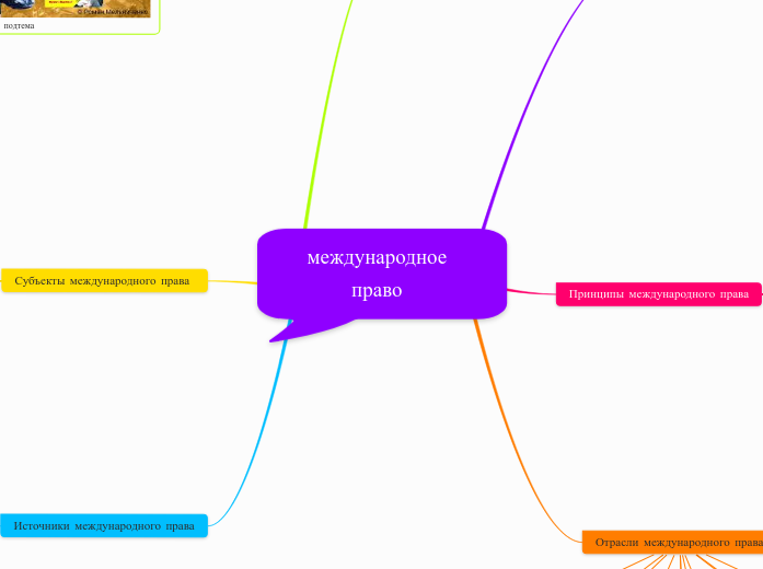 международное право  - Мыслительная карта