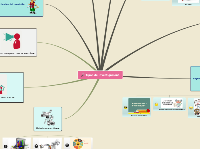 Tipos de investigación1 - Mapa Mental