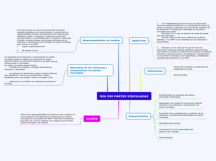 NIA 550 PARTES VINCULADAS