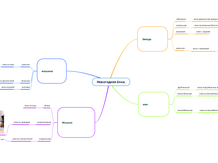 Новогодняя ёлка. - Мыслительная карта