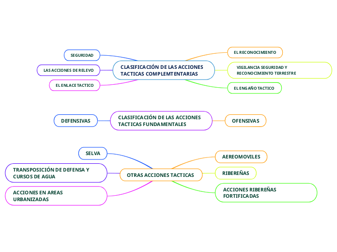 CLASIFICACIÓN DE LAS ACCIONES TACTICAS COMPLEMTENTARIAS