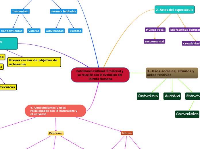Patrimonio Cultural Inmaterial y su relación con la Evolución del Talento Humano