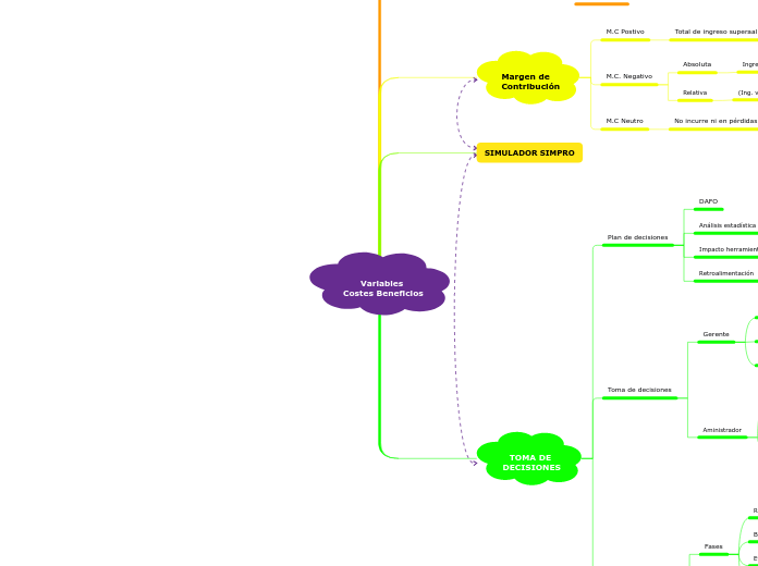 Variables 
Costes Beneficios