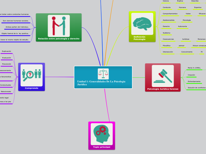 Unidad 1: Generalidades De La Psicologí...- Mapa Mental