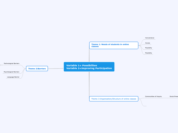Variable 1= Possibilites  
Variable 2=improving Participation