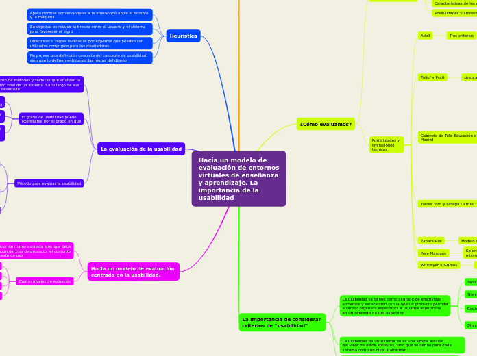 Hacia un modelo de
evaluación de entorn...- Mapa Mental