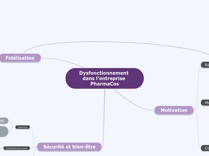 Dysfonctionnement dans l'entreprise PharmaCos