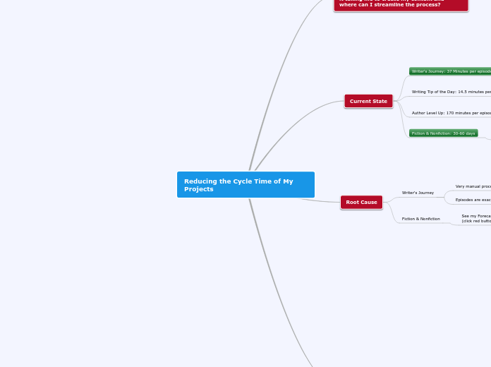 Reducing the Cycle Time of My Projects