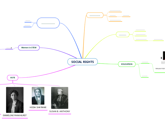 SOCIAL RIGHTS - Mind Map