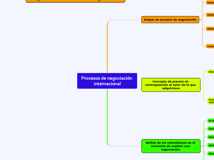 Procesos de negociación internacional