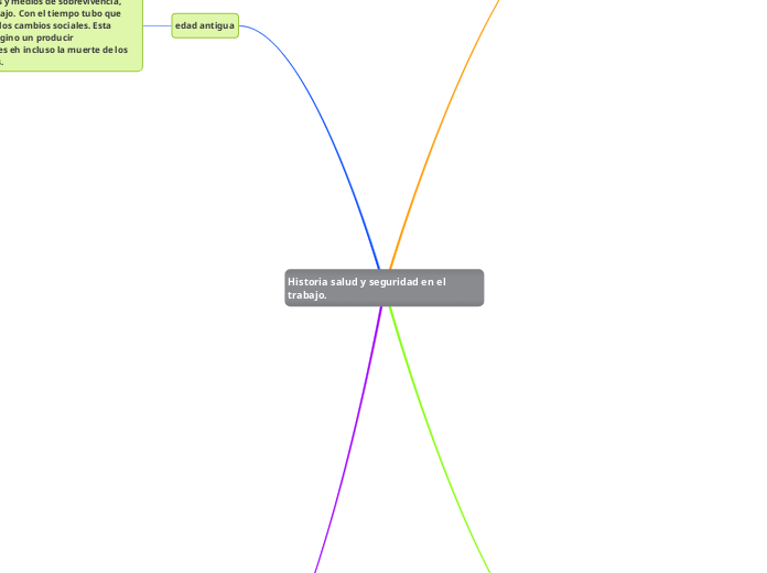 Historia salud y seguridad en el trabajo.