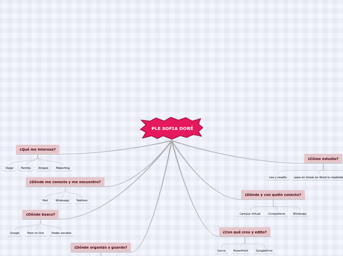 PLE SOFIA DORÉ - Mapa Mental