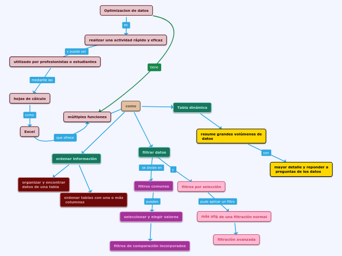 Optimizacion de datos - Mapa Mental