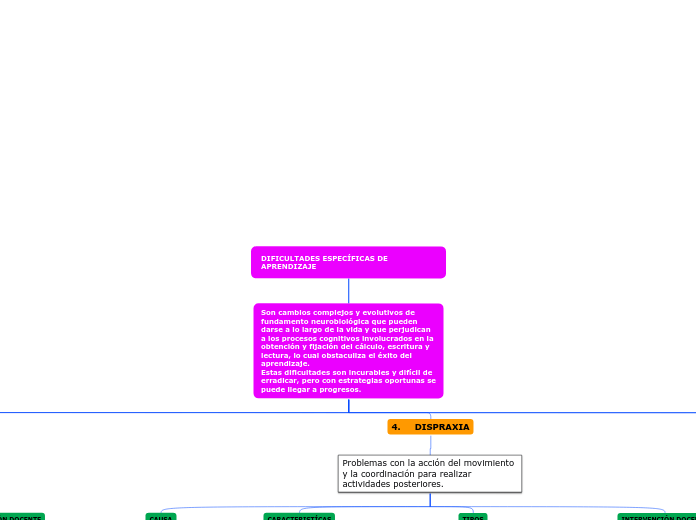 DIFICULTADES ESPECÍFICAS DE APRENDIZAJE