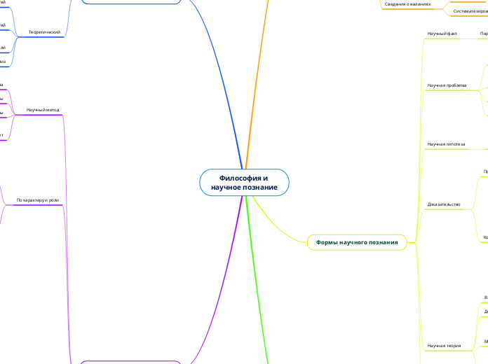 Философия и 
научное познание - Мыслительная карта