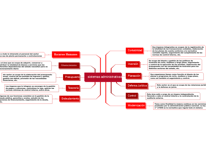 sistemas administrativas