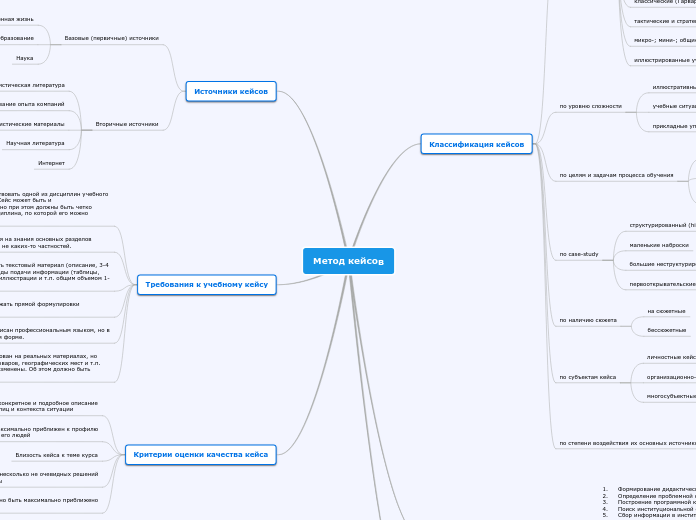Метод кейсов - Мыслительная карта