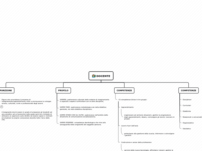 Organigramma ad albero