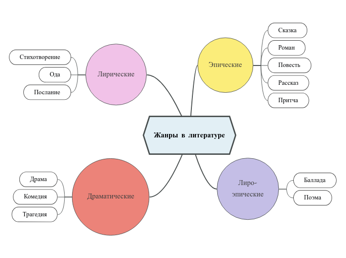 Жанры в литературе - Мыслительная карта