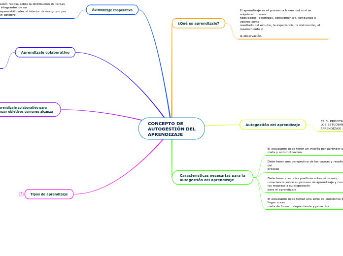 CONCEPTO DE
AUTOGESTIÓN DEL
APRENDIZAJE - Mapa Mental