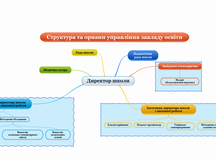 Директор школи