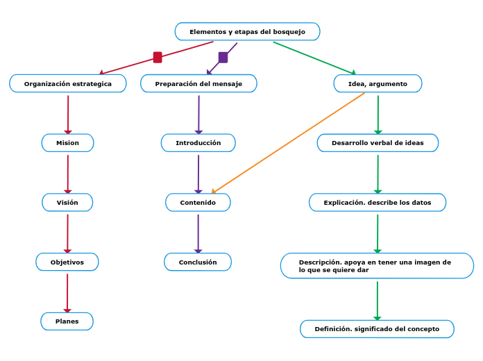 Elementos y etapas del bosquejo