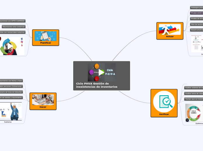 Ciclo PHVA Gestión de inexistencias de inventarios