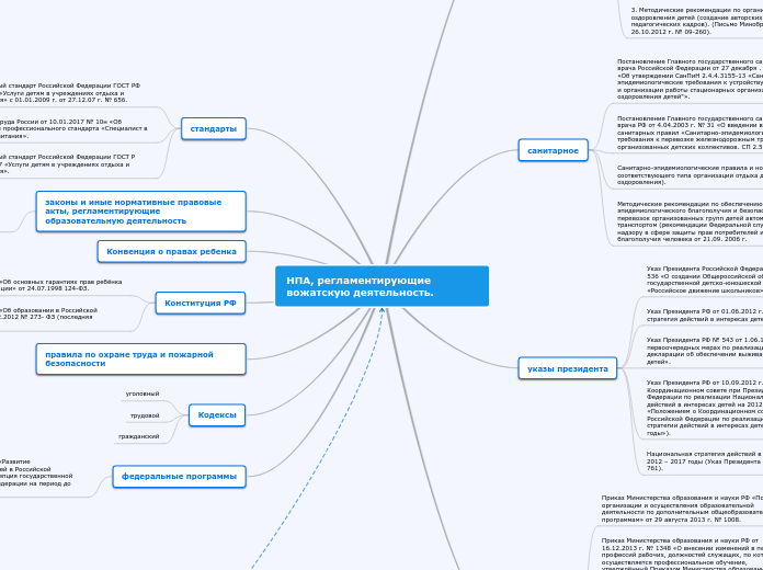 НПА, регламентирующие вожатскую ...- Мыслительная карта