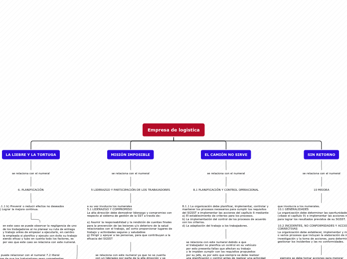 Empresa de logistica - Mapa Mental