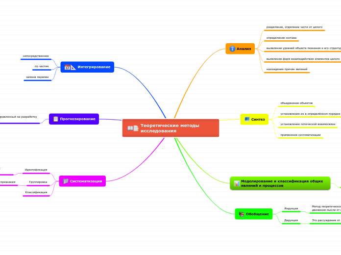 Теоретические методы     исследования