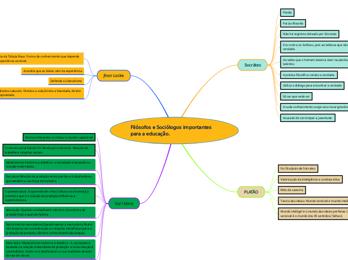 Filósofos e Sociólogos importantes para...- Mapa Mental
