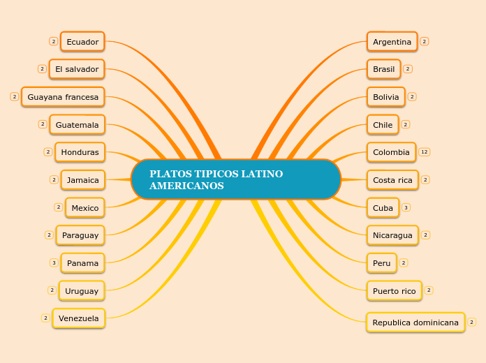 PLATOS TIPICOS LATINO  AMERICANOS