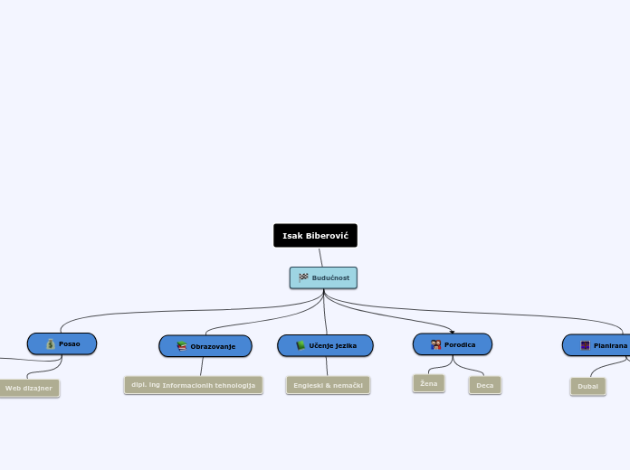 Isak Biberović - Mind Map