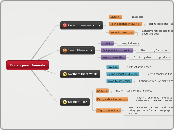 Endangered Animals - Mind Map