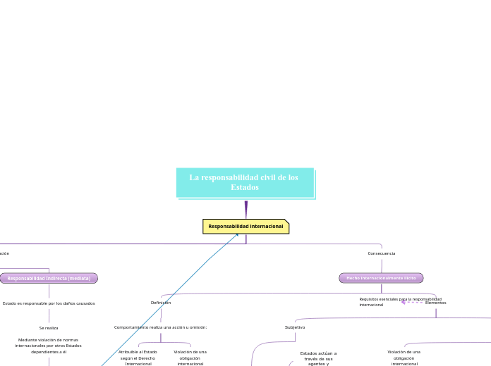 La responsabilidad civil de los Estados - Mapa Mental