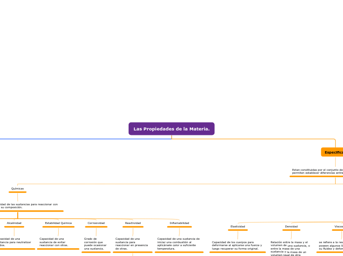 Las Propiedades de la Materia. - Mapa Mental