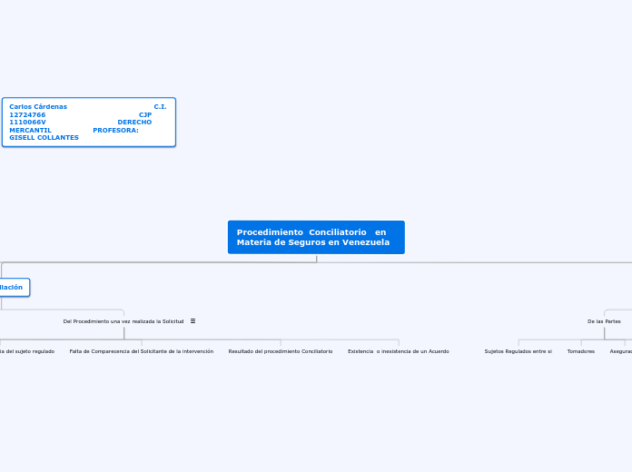 Procedimiento  Conciliatorio   en Mater...- Mapa Mental