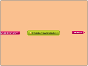 Intensity of food production ! - Mind Map