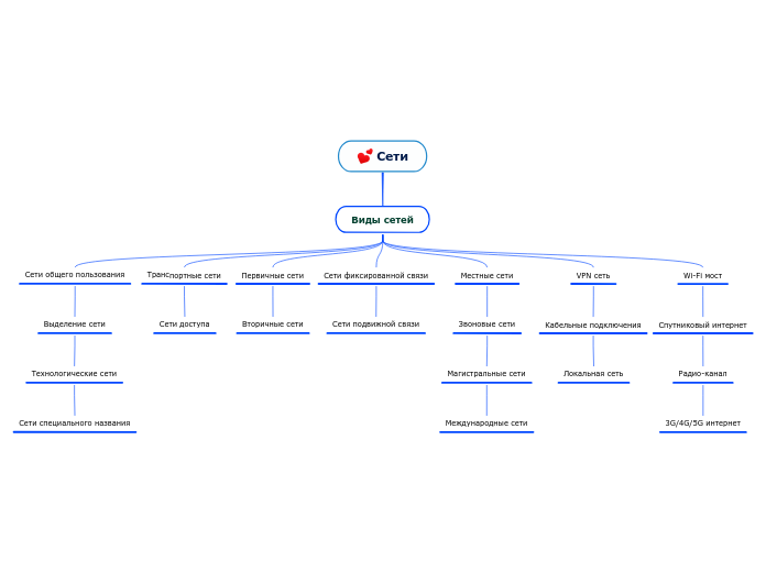 Сети - Мыслительная карта