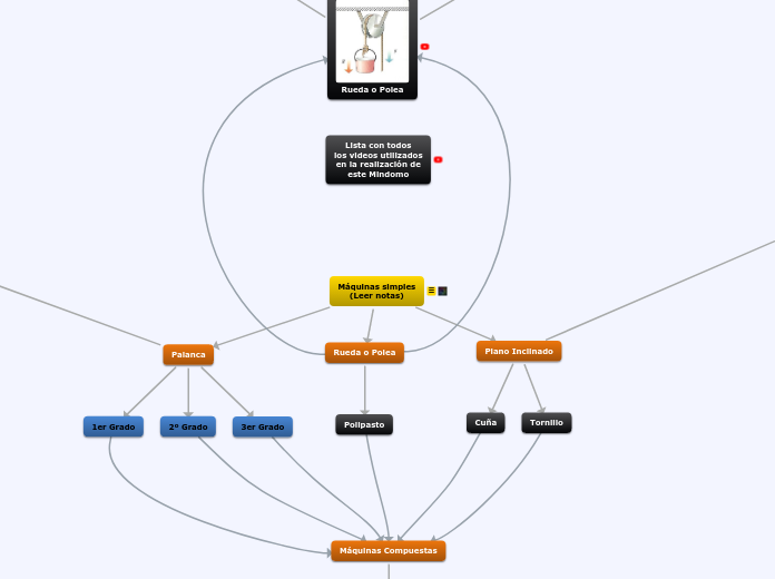 Máquinas simples
(Leer notas) - Mapa Mental