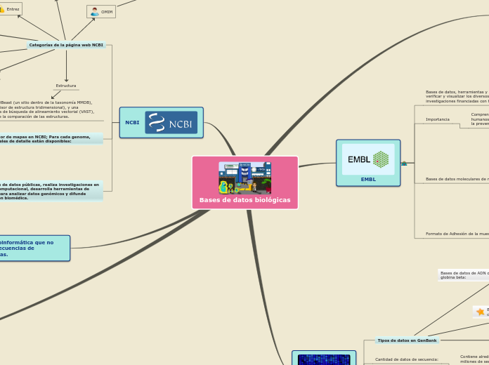 Bases de datos biológicas - Mapa Mental