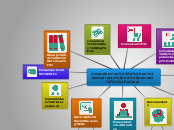 Competencias de un estudiante de educac...- Mapa Mental