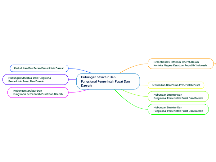 Hubungan Struktur DanFungsional Pemerintah Pusat Dan Daerah