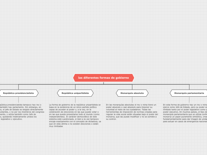 las diferentes formas de gobierno - Mapa Mental