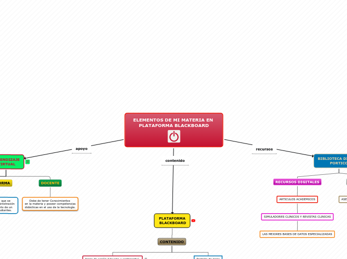 ELEMENTOS DE MI MATERIA EN PLATAFORMA B...- Mapa Mental