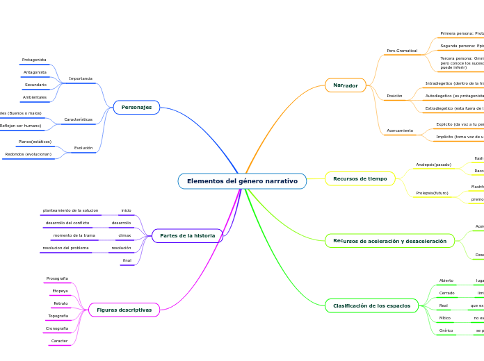 Elementos del género narrativo