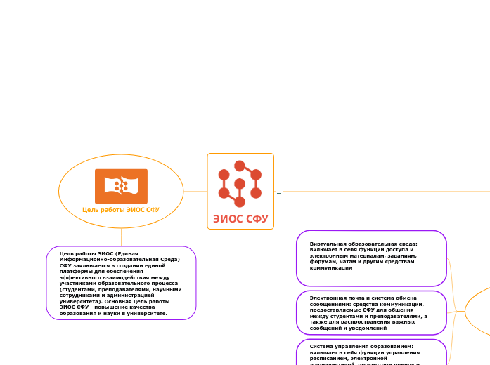 ЭИОС СФУ - Мыслительная карта